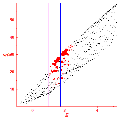 Peres lattice <N>